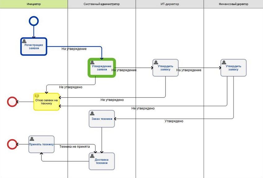 Программа для создания бизнес-процессов ELMA включает инструмент контроля - карту процессов